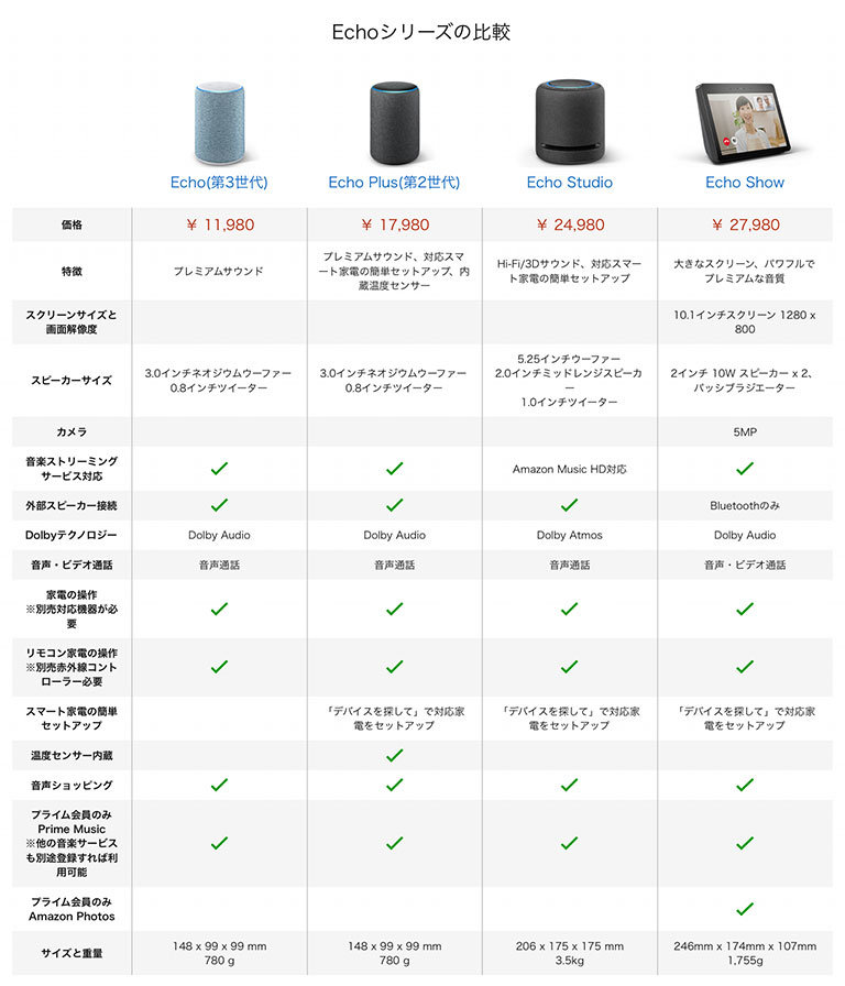 echo第3世代と上位機種比較表